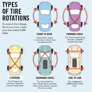 Tire Rotation